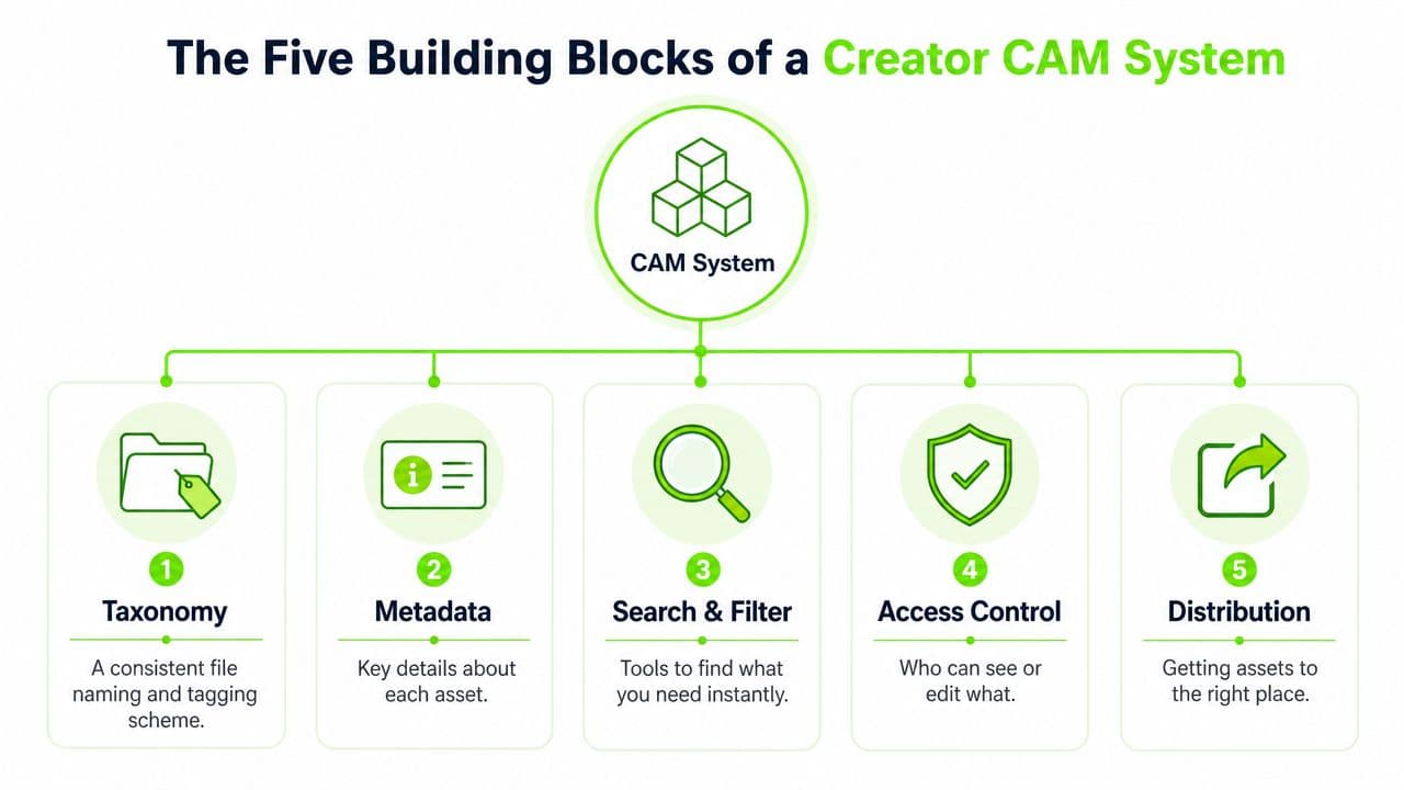A diagram outlining the five building blocks of a Creator CAM system: Taxonomy, Metadata, Search, Access, and Distribution.