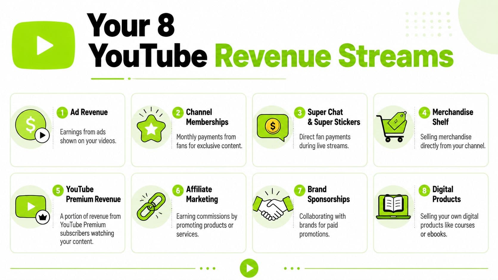 An infographic titled Your 8 YouTube Revenue Streams explaining monetization methods for video creators.