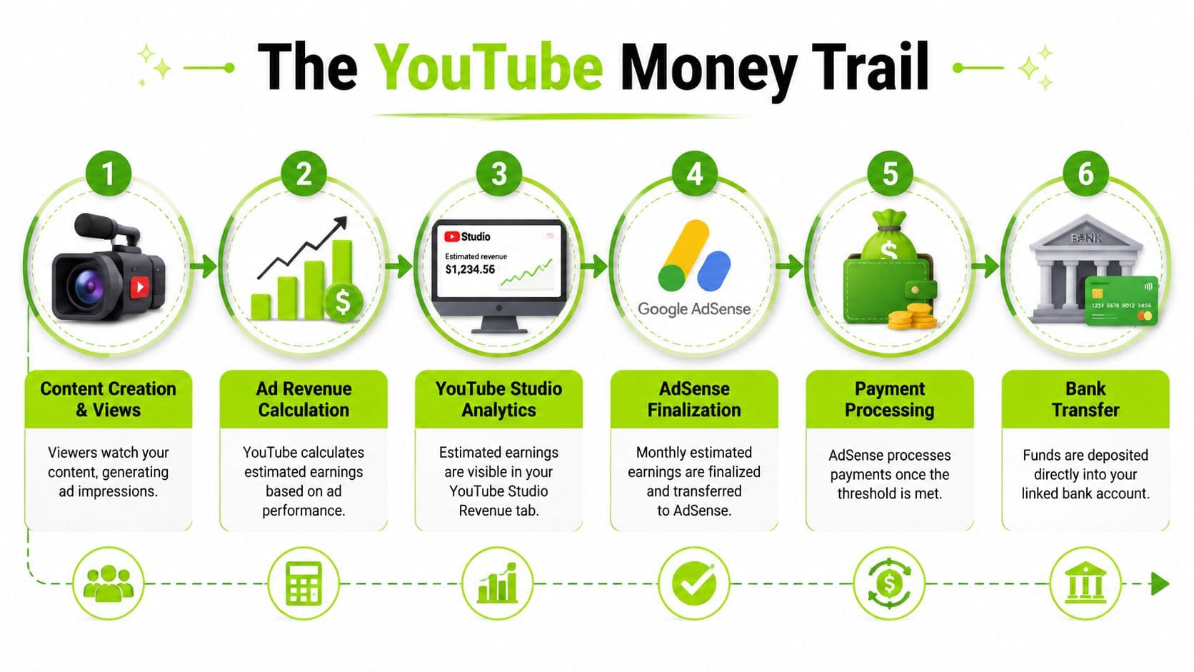 A step-by-step infographic illustrating the YouTube revenue process from content creation to bank account deposit.