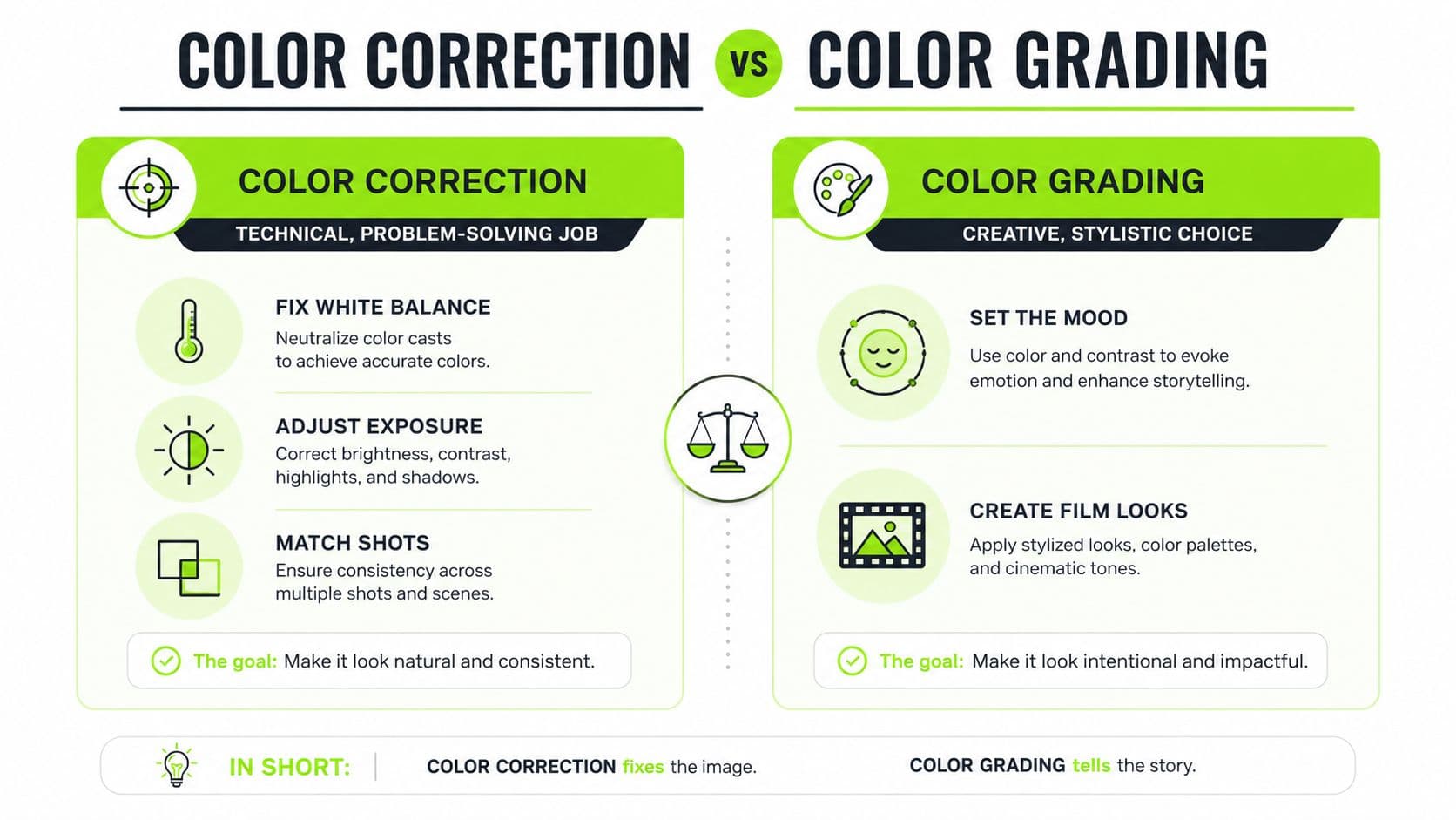 An infographic comparing color correction and color grading, explaining their different purposes and technical goals in video production.