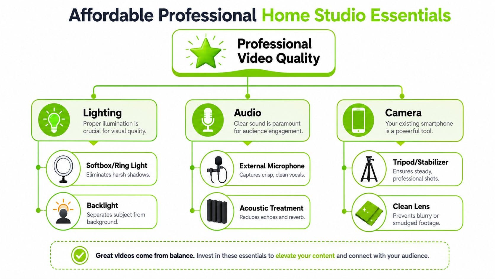A diagram outlining essential equipment for creating professional-quality home studio videos, including lighting, audio, and camera gear.