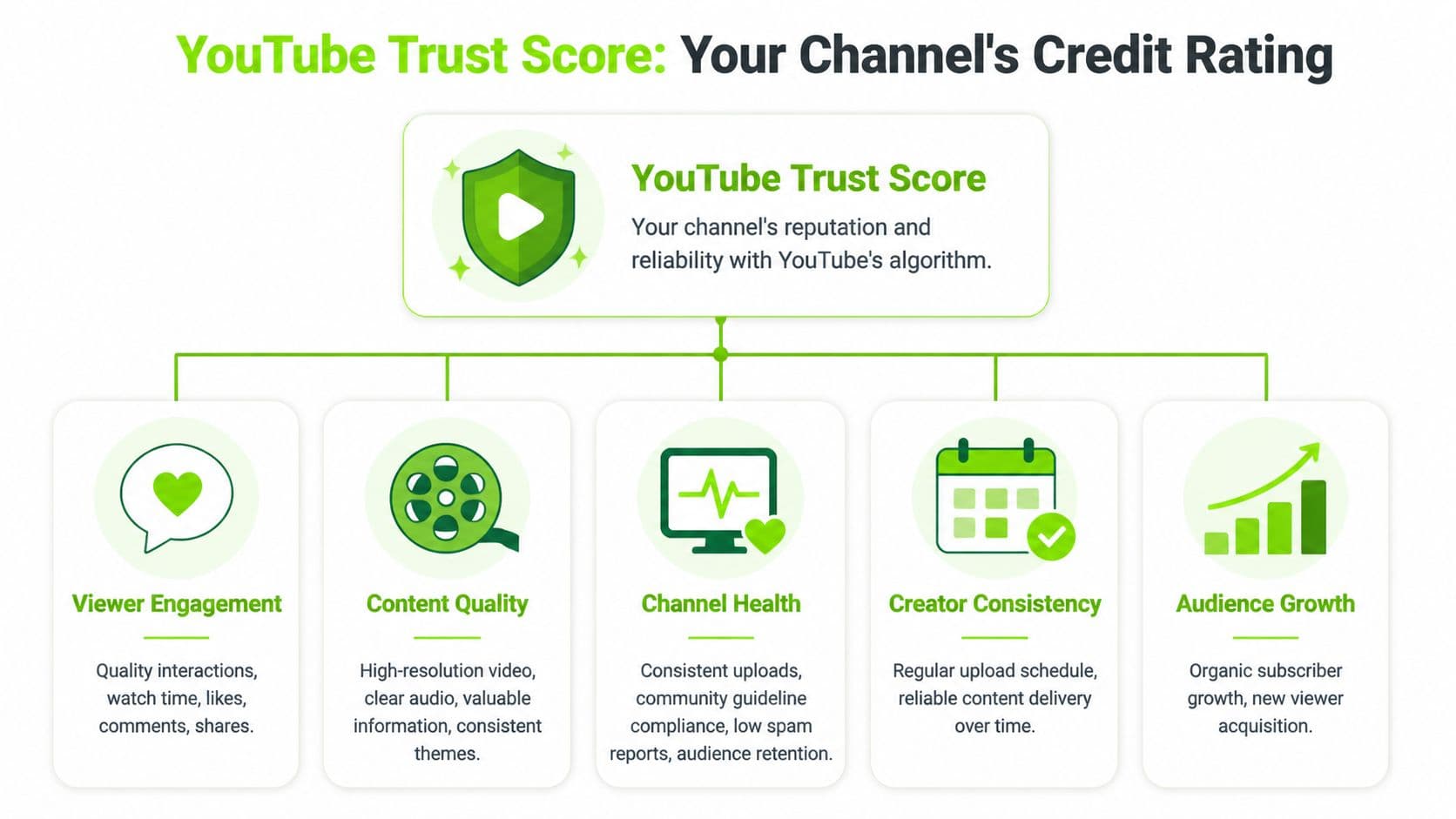 A diagram illustrating YouTube Trust Score and its five key factors: engagement, quality, health, consistency, and growth.