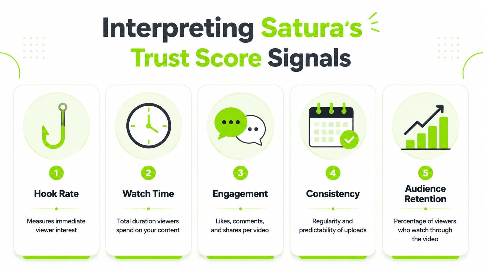 A visual guide explaining five key signals that determine a YouTube channel's trust score: hook rate, watch time, engagement, consistency, and retention.