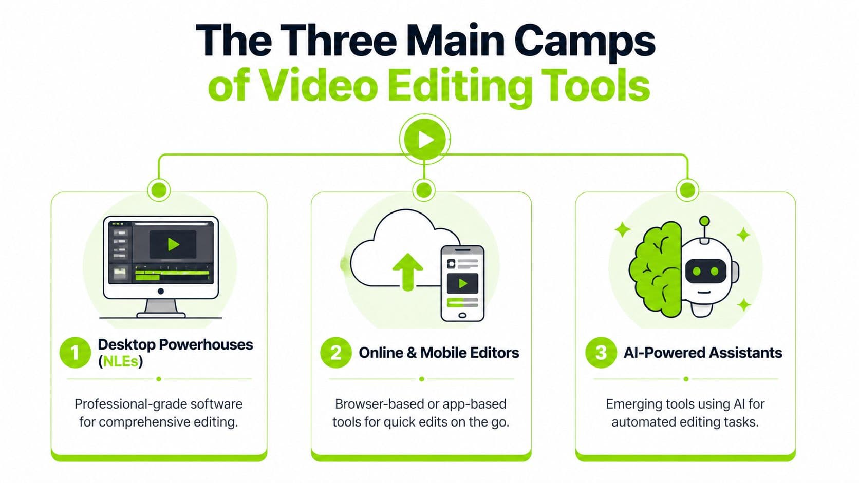 An infographic illustrating the three main categories of video editing tools, including desktop, online, and AI-powered software.
