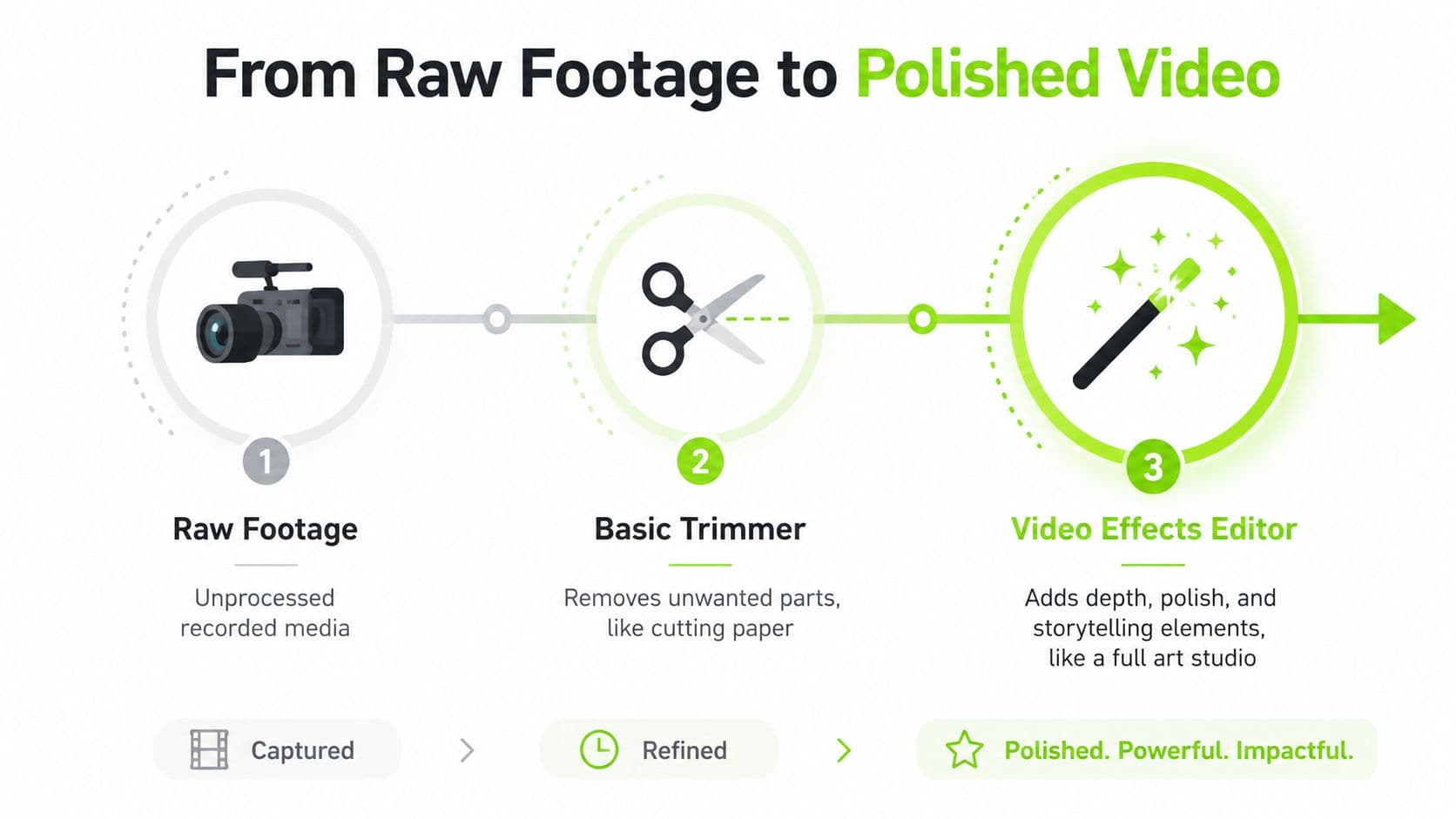 A diagram illustrating the three-step video production process from raw footage to a polished video.