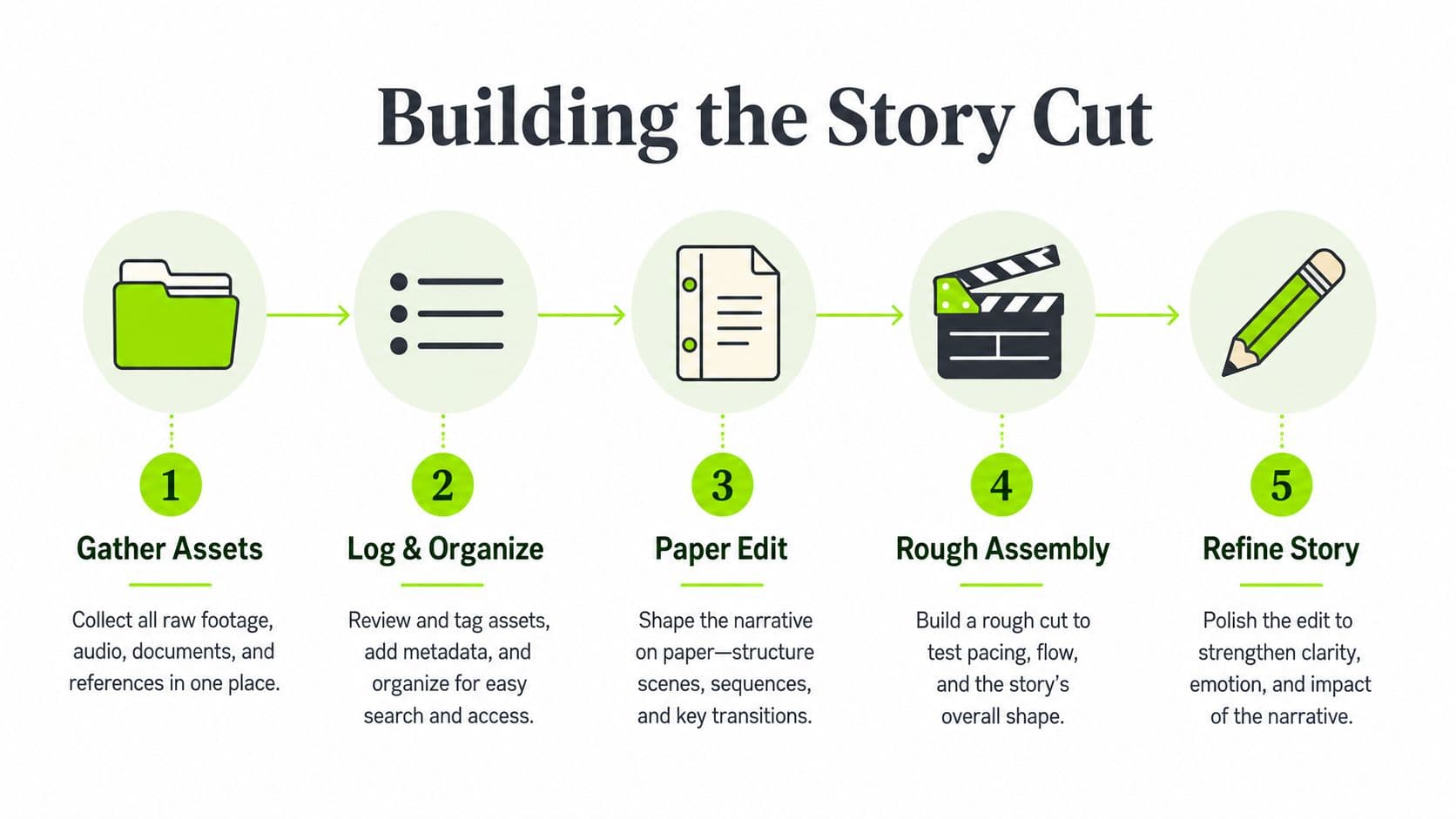A five-step infographic illustrating the professional workflow for building a story cut in video production.