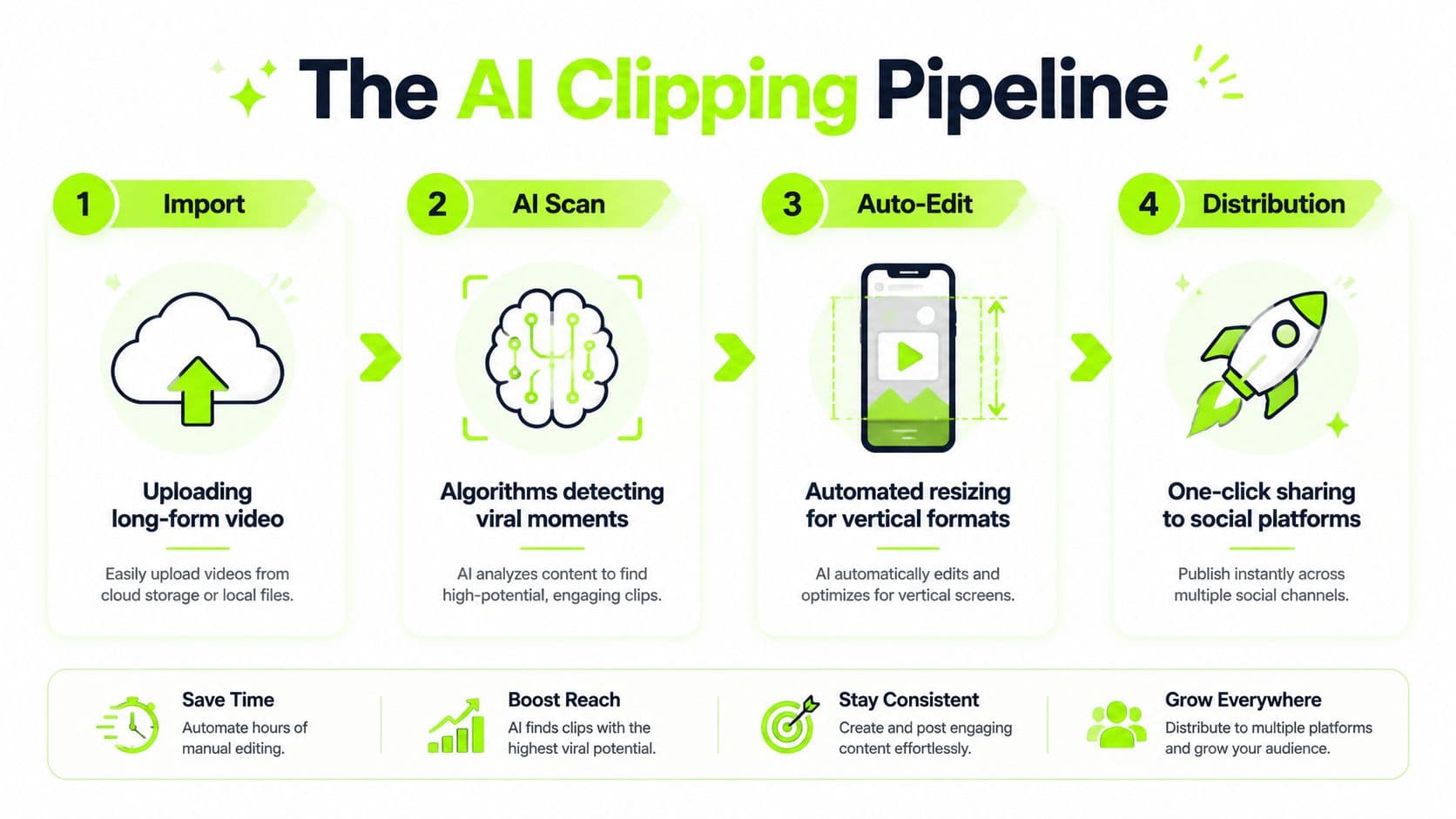 A four-step infographic illustrating an AI-powered pipeline for transforming long-form videos into viral social media clips.