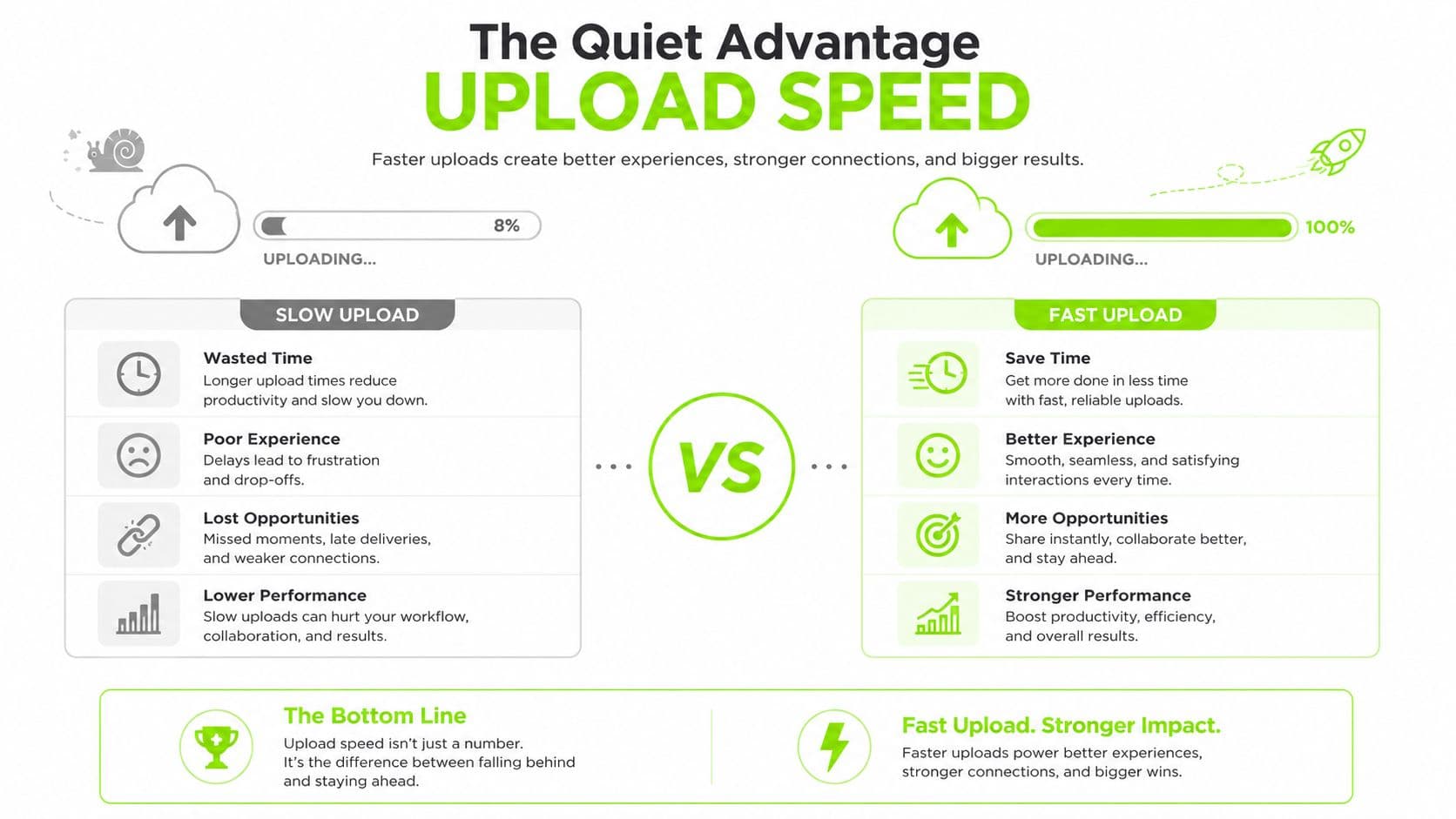 A comparative infographic illustrating the benefits of fast upload speeds over slow upload speeds for improved productivity.