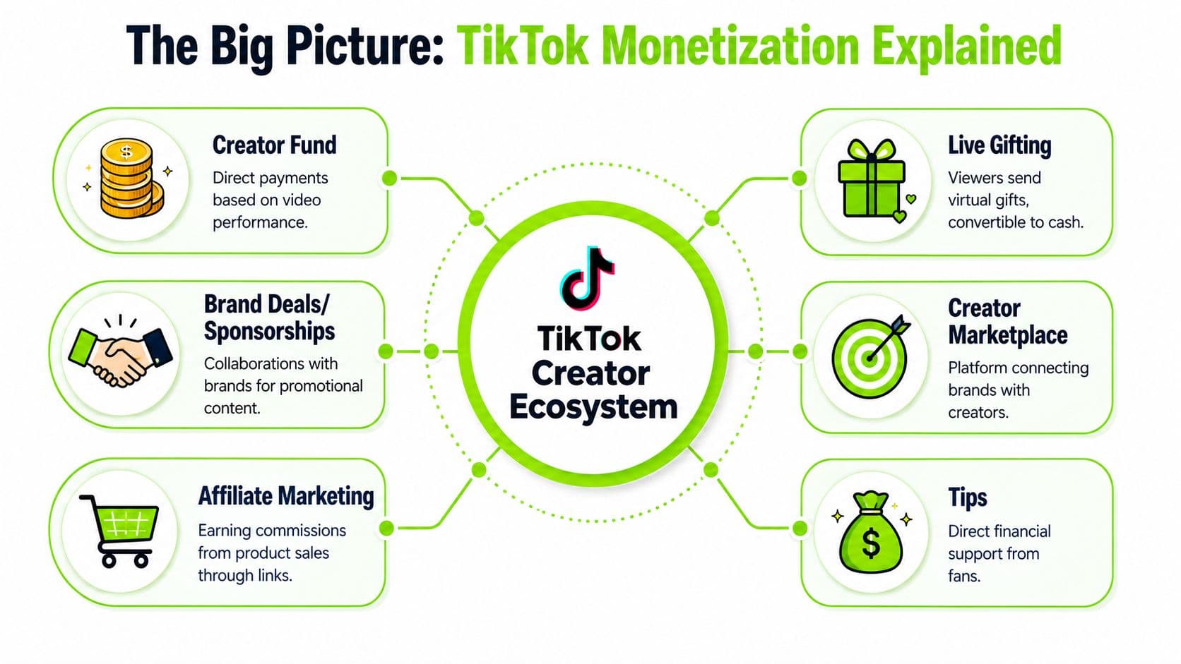 An infographic titled The Big Picture explaining various TikTok monetization methods for creators within the platform ecosystem.