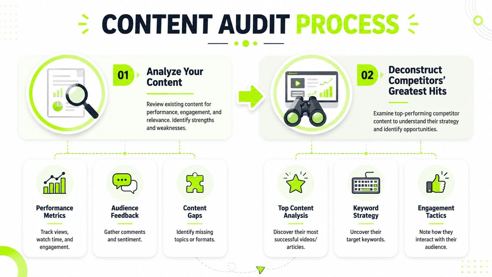 A flowchart infographic titled Content Audit Process illustrating steps for analyzing existing content and competitor strategies.