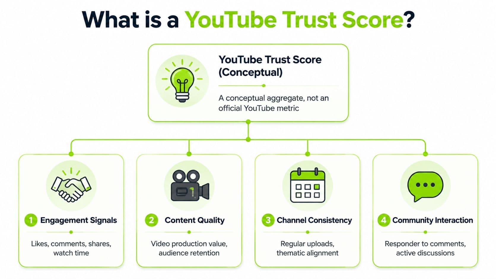A diagram explaining the conceptual YouTube Trust Score, consisting of engagement, content quality, consistency, and community interaction.
