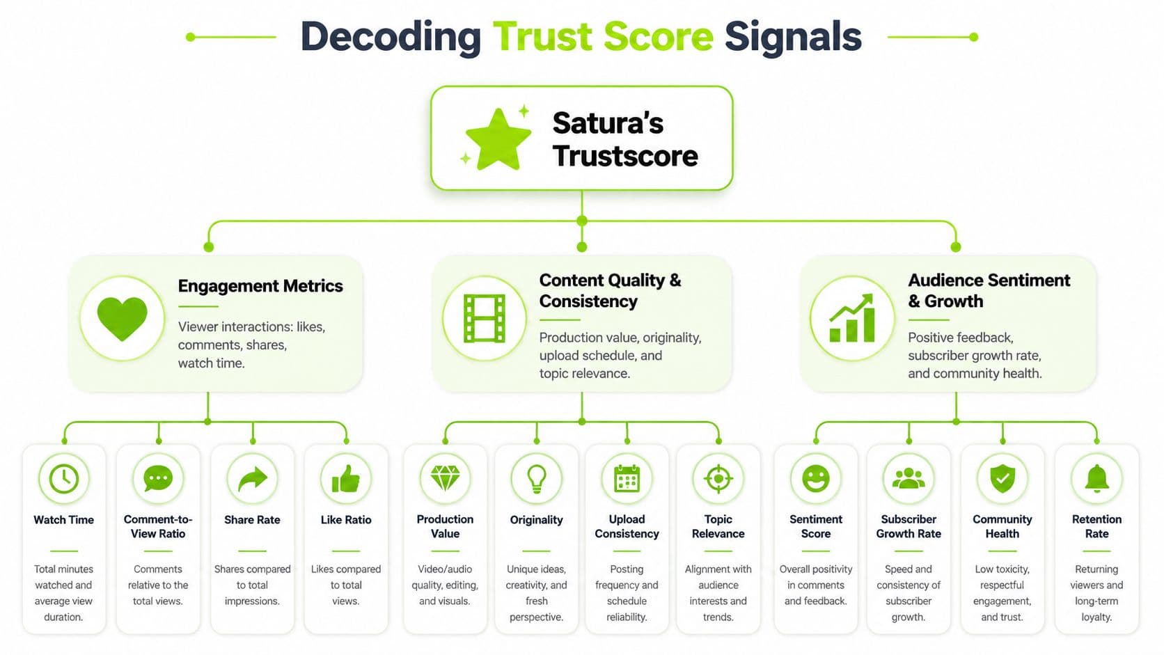 A diagram illustrating the components of Satura's Trustscore, including engagement metrics, content quality, and audience sentiment.