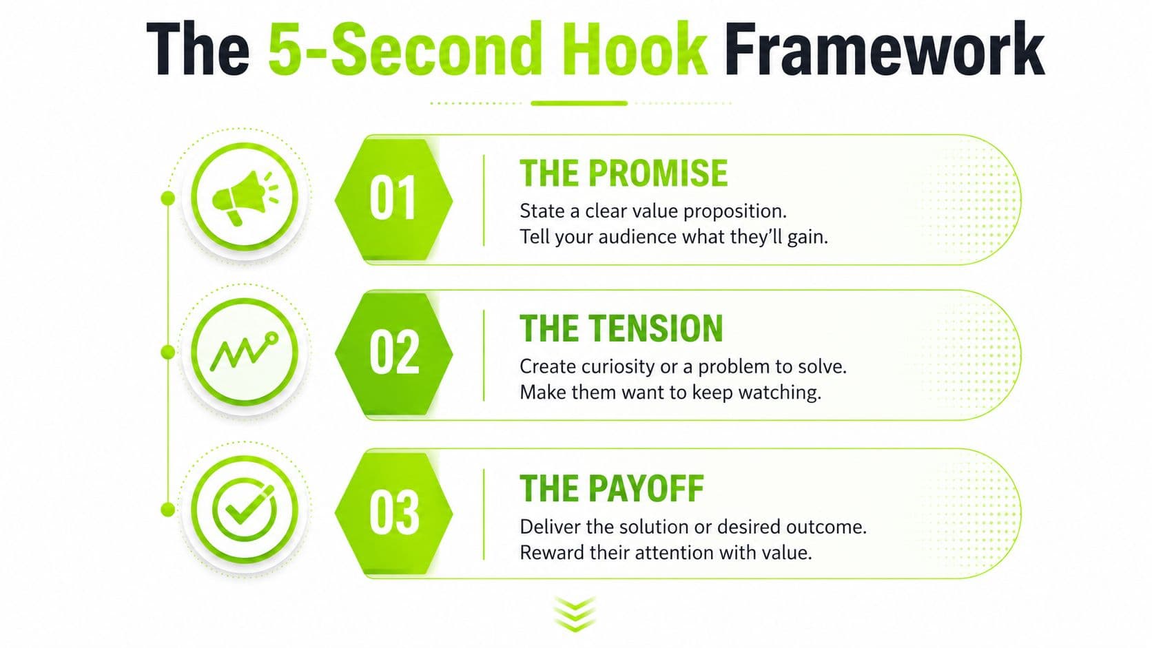 A diagram illustrating the three steps of the 5-Second Hook Framework: The Promise, The Tension, and The Payoff.
