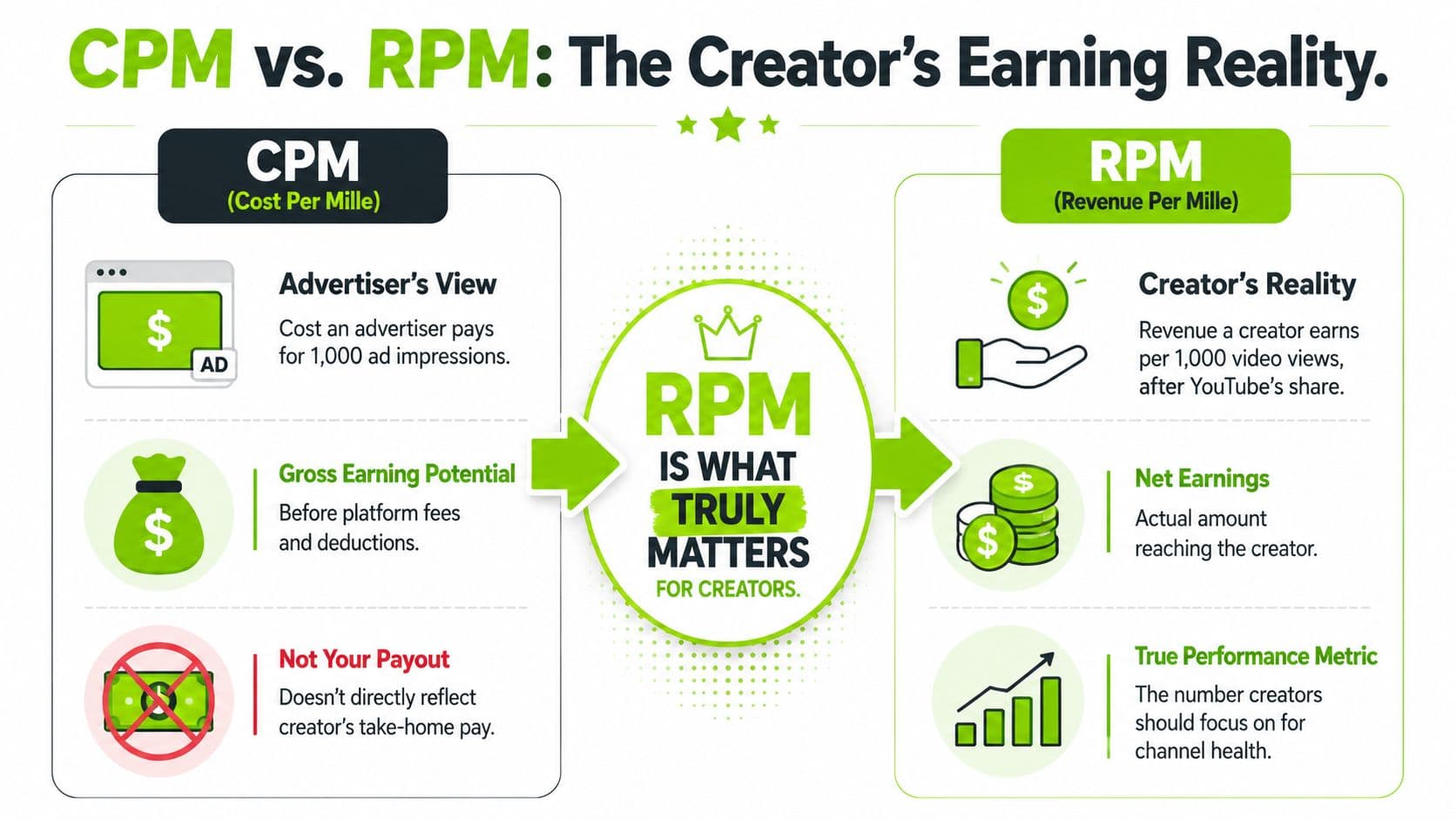 An infographic comparing CPM as advertiser cost versus RPM as actual net earnings for YouTube content creators.