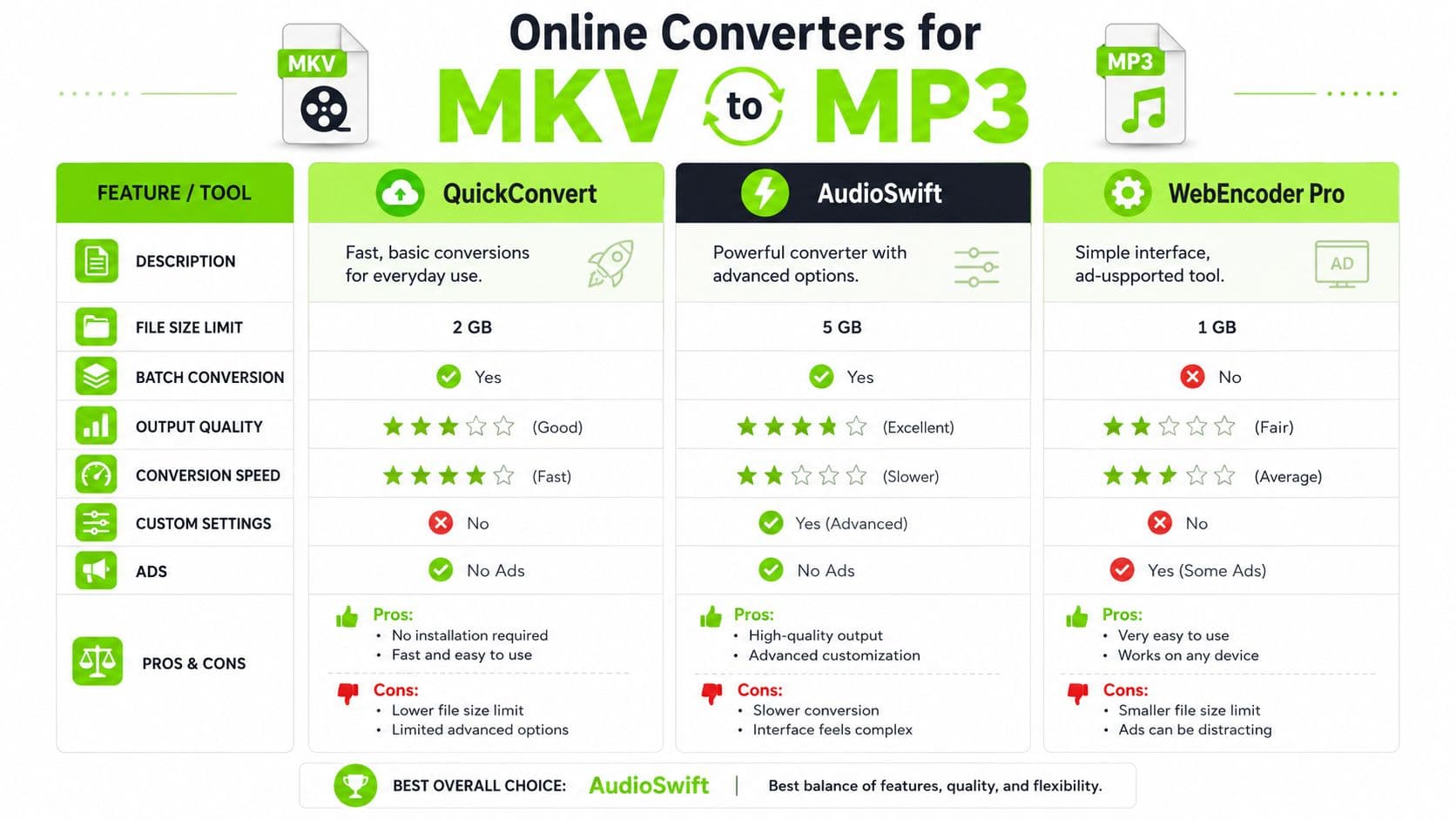 A comparison chart of three online MKV to MP3 converters highlighting their features, pros, and cons.