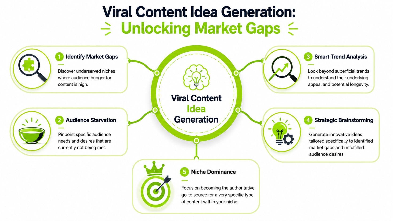 A diagram outlining a five-step strategy for generating viral content by identifying market gaps and audience needs.