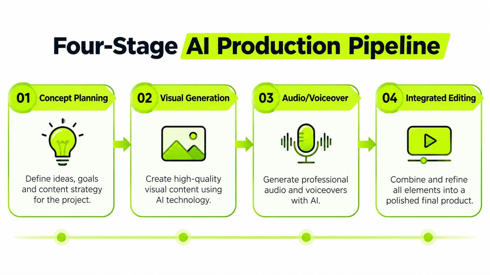 A four-stage AI production pipeline diagram showing the process from concept planning to integrated final editing.