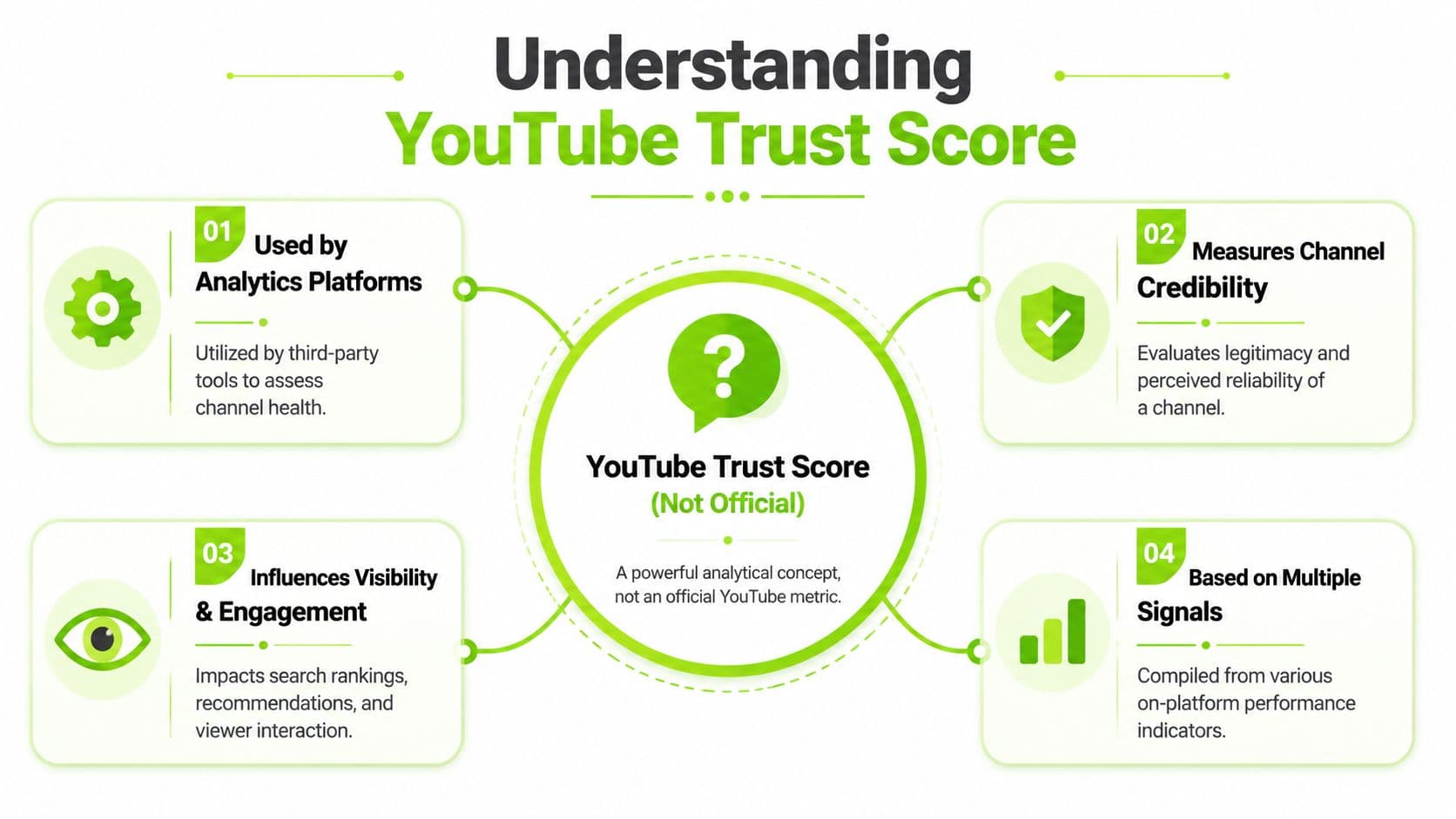 A diagram explaining the unofficial YouTube trust score concept, its function, and how it impacts channels.