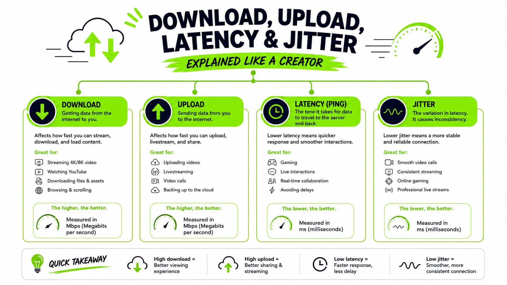 An infographic explaining the concepts of download, upload, latency, and jitter in a creator-friendly format.