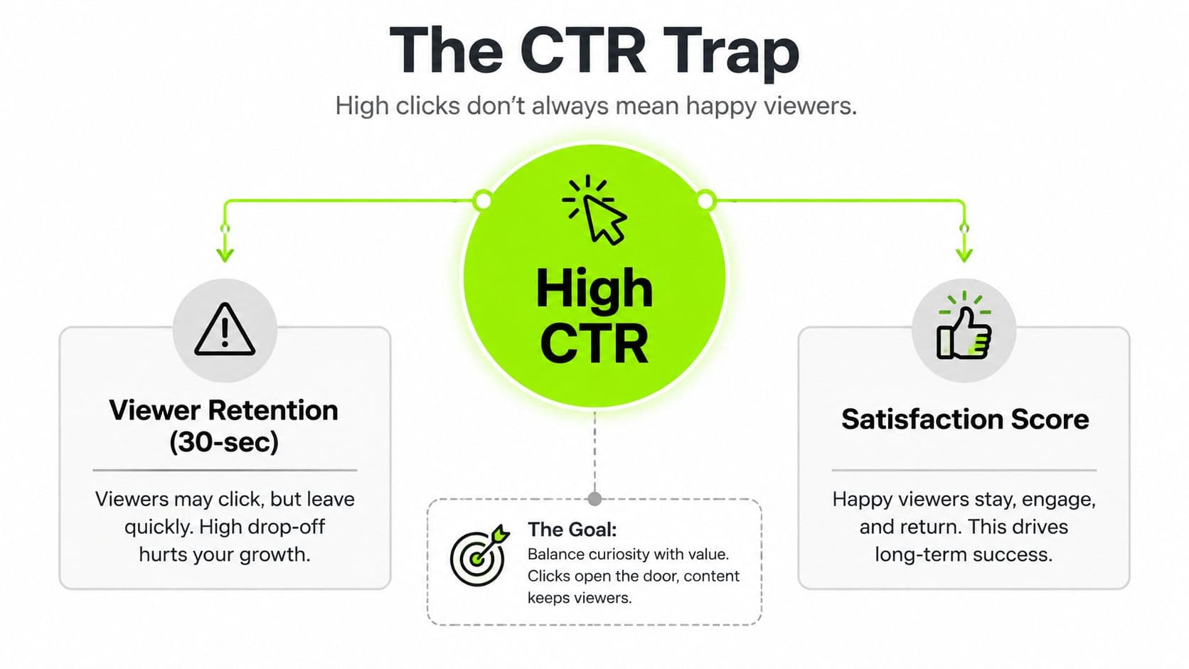 A diagram explaining the CTR Trap, showing that high click-through rates do not guarantee viewer satisfaction or retention.