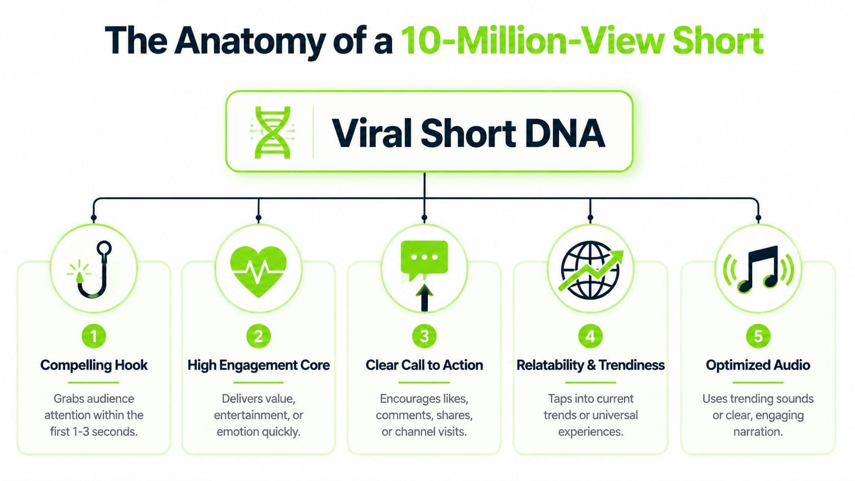 An infographic titled The Anatomy of a 10-Million-View Short listing five key components for viral YouTube content.