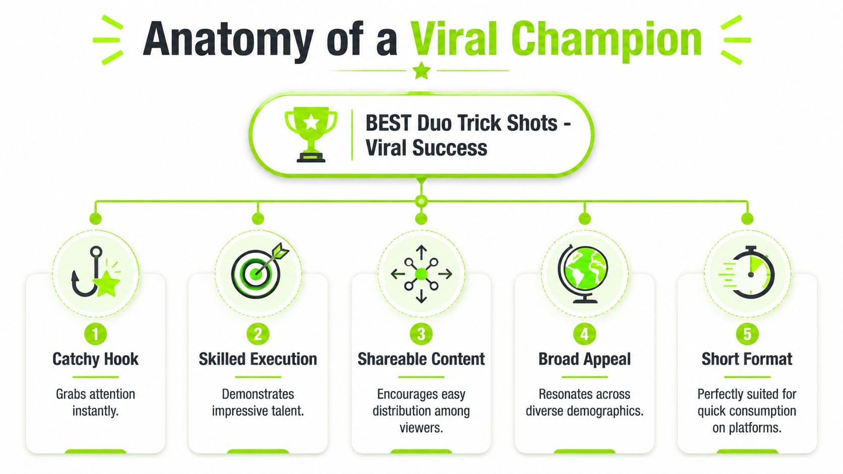 A diagram titled Anatomy of a Viral Champion listing five key elements for achieving successful viral trick shot videos.